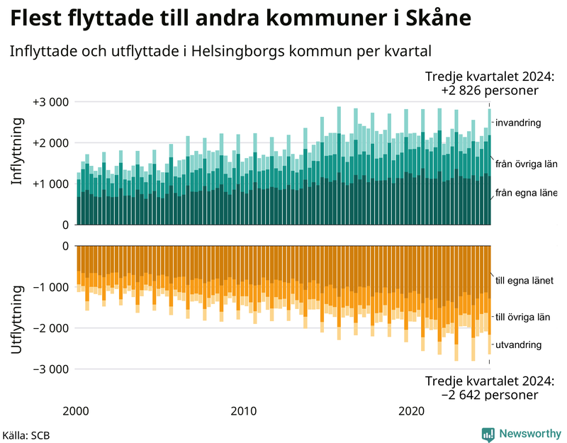 Flyttar till och från Helsingborg per kvartal sedan 2000