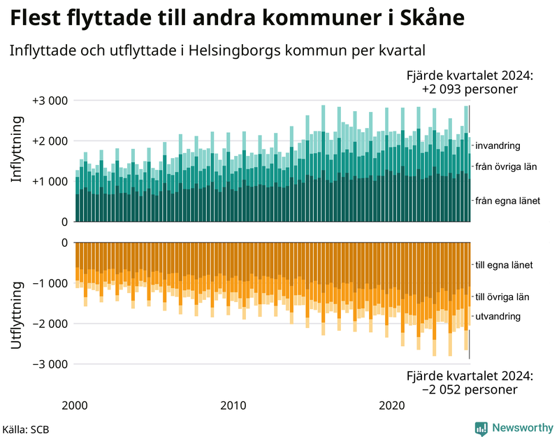 Flyttar till och från Helsingborg per kvartal sedan 2000