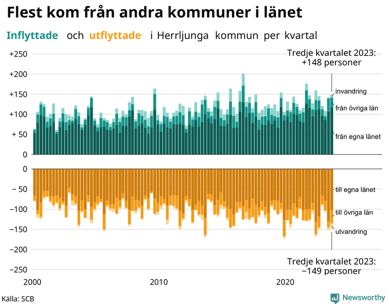 Flyttar till och från Herrljunga per kvartal sedan 2000