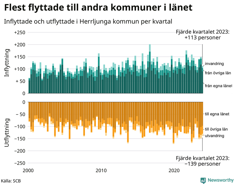 Flyttar till och från Herrljunga per kvartal sedan 2000