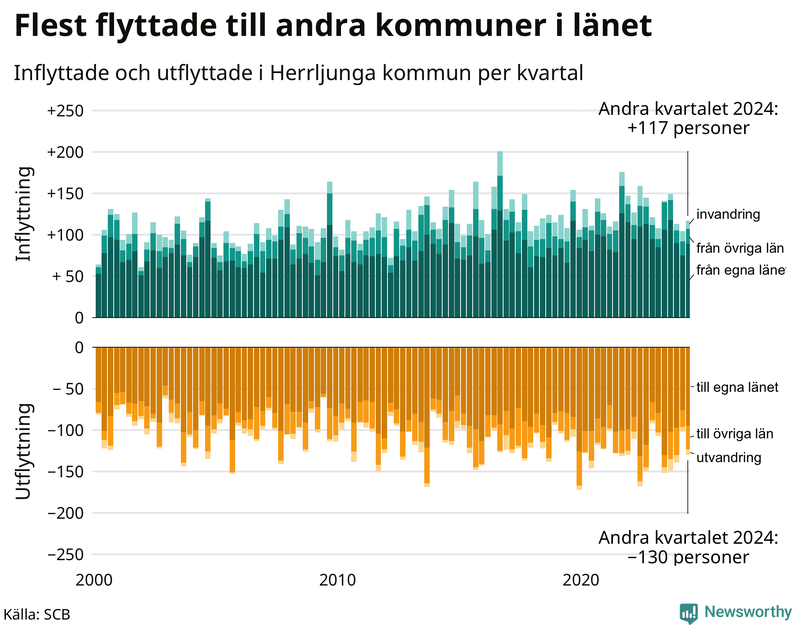 Flyttar till och från Herrljunga per kvartal sedan 2000