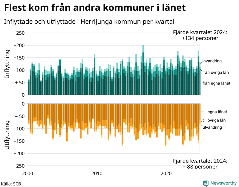 Flyttar till och från Herrljunga per kvartal sedan 2000