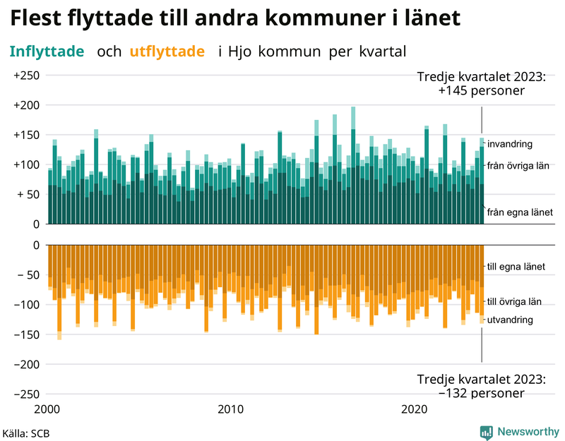 Flyttar till och från Hjo per kvartal sedan 2000