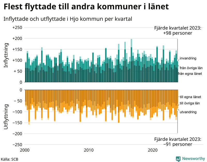 Flyttar till och från Hjo per kvartal sedan 2000