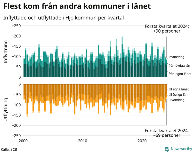 Flyttar till och från Hjo per kvartal sedan 2000