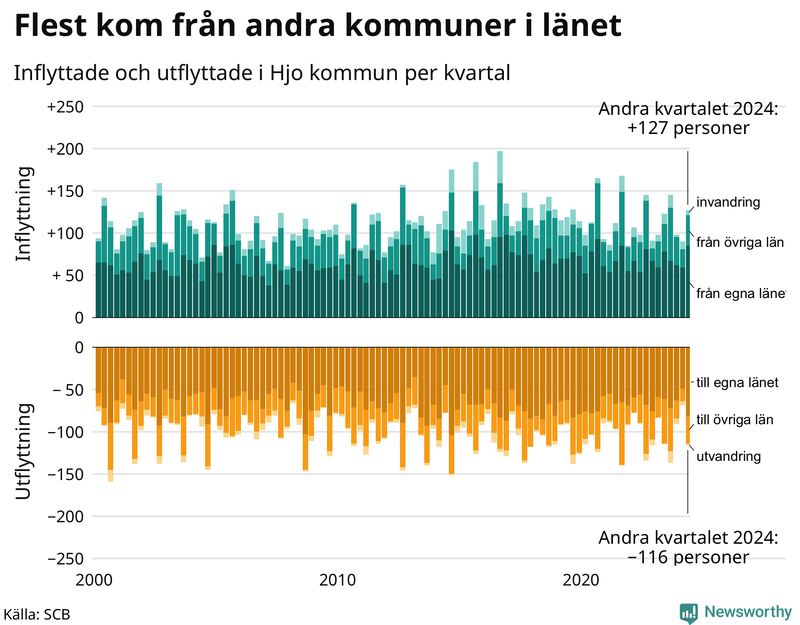 Flyttar till och från Hjo per kvartal sedan 2000