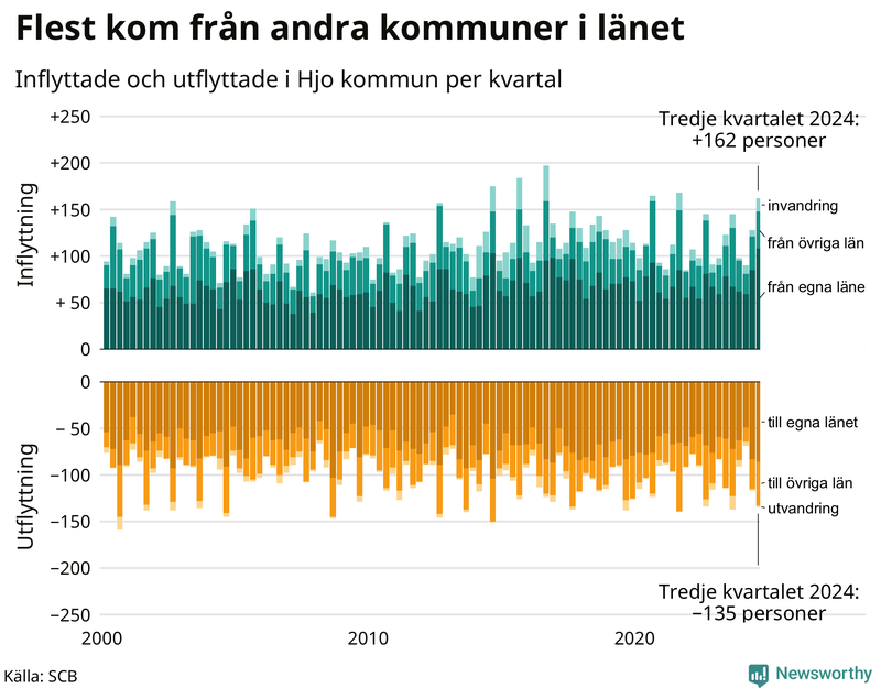 Flyttar till och från Hjo per kvartal sedan 2000