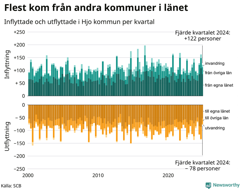Flyttar till och från Hjo per kvartal sedan 2000