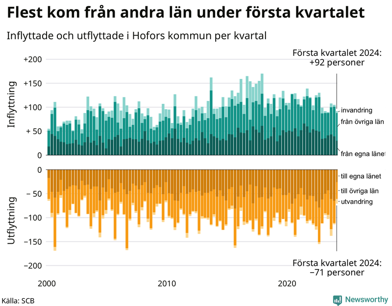 Flyttar till och från Hofors per kvartal sedan 2000
