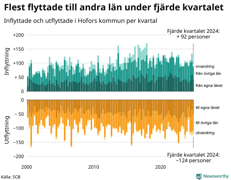 Flyttar till och från Hofors per kvartal sedan 2000