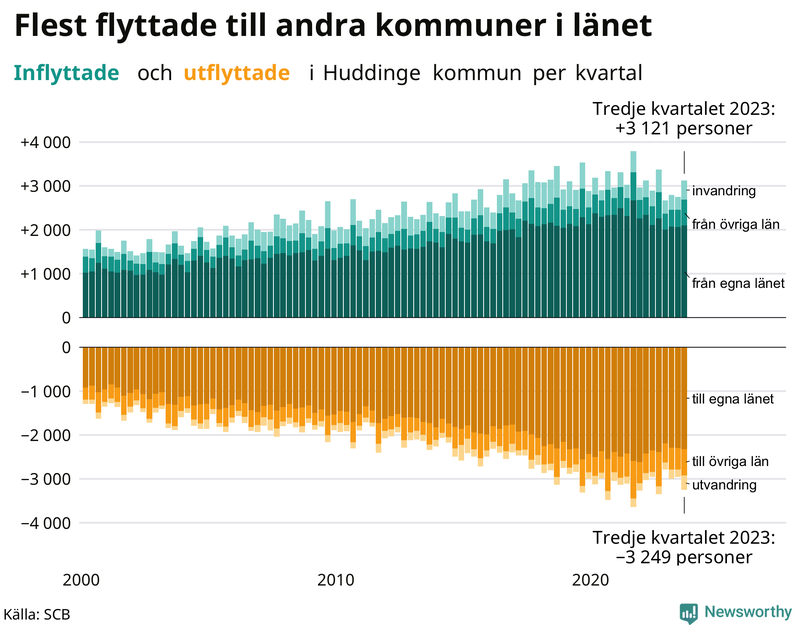 Flyttar till och från Huddinge per kvartal sedan 2000