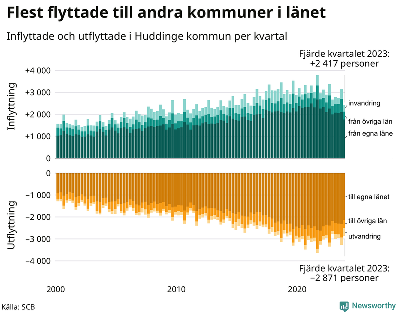 Flyttar till och från Huddinge per kvartal sedan 2000