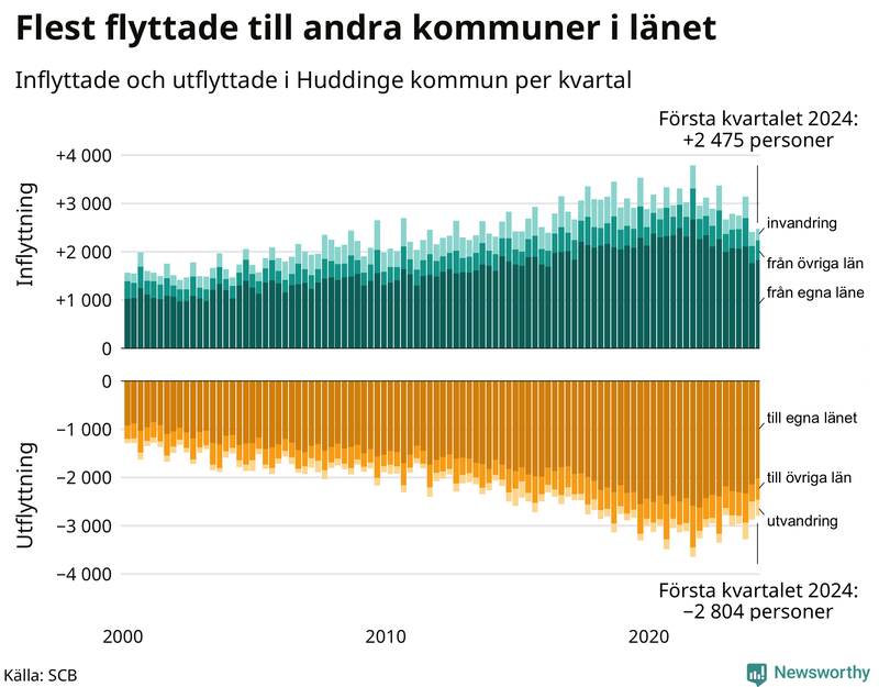 Flyttar till och från Huddinge per kvartal sedan 2000