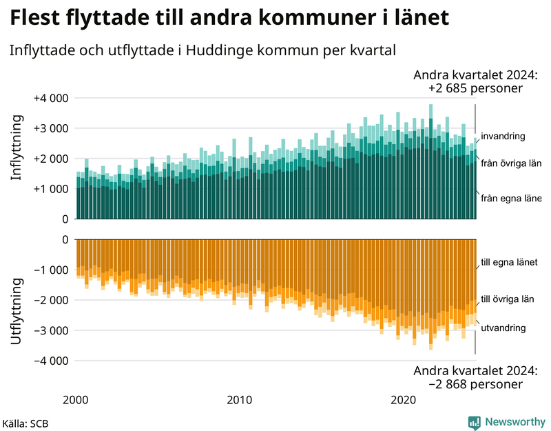 Flyttar till och från Huddinge per kvartal sedan 2000