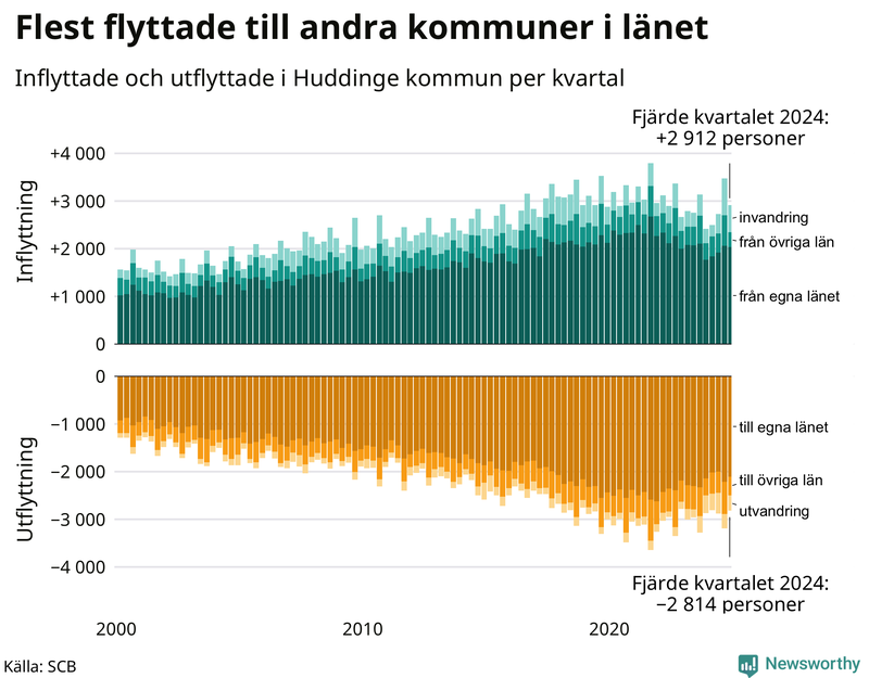 Flyttar till och från Huddinge per kvartal sedan 2000