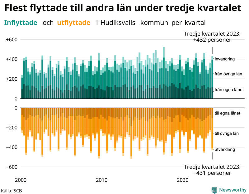 Flyttar till och från Hudiksvall per kvartal sedan 2000