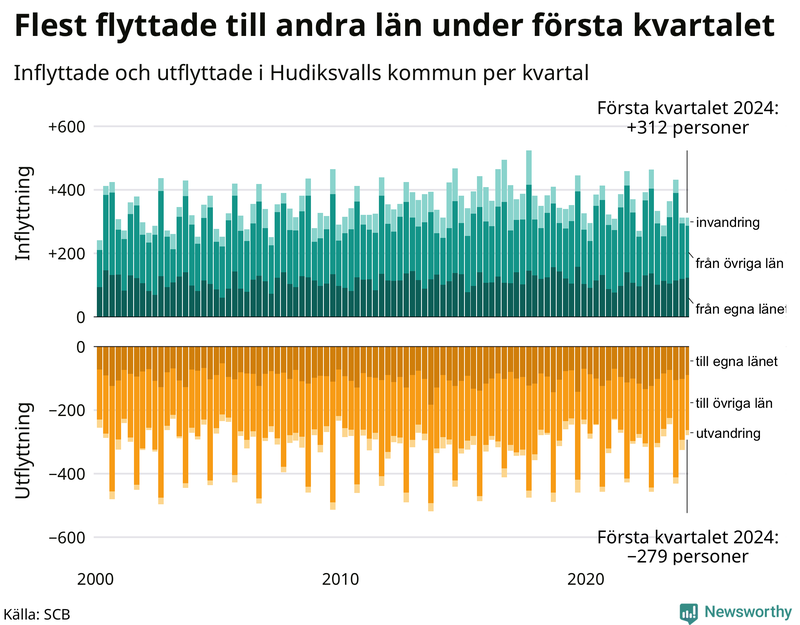 Flyttar till och från Hudiksvall per kvartal sedan 2000