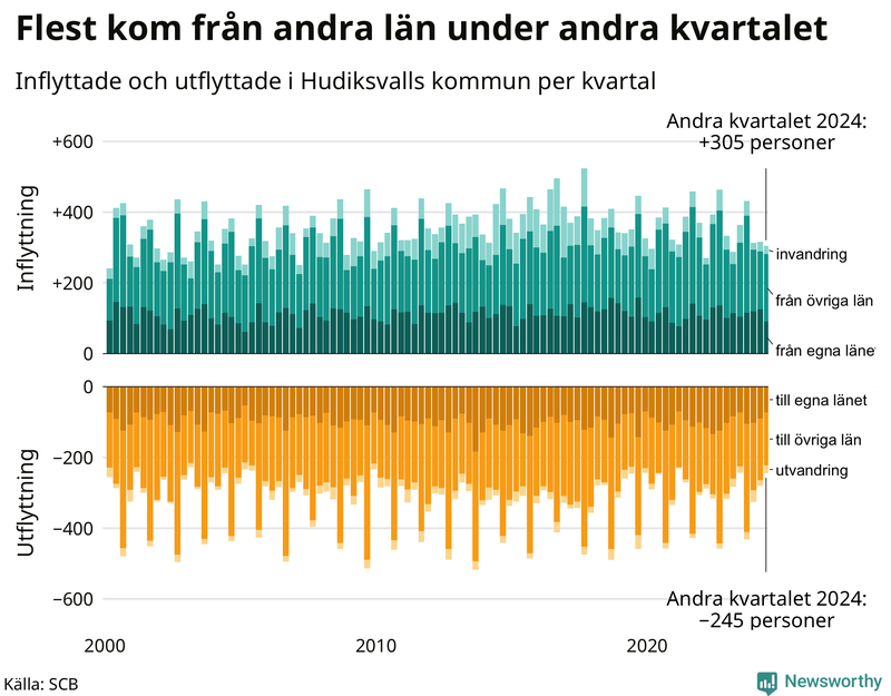 Flyttar till och från Hudiksvall per kvartal sedan 2000