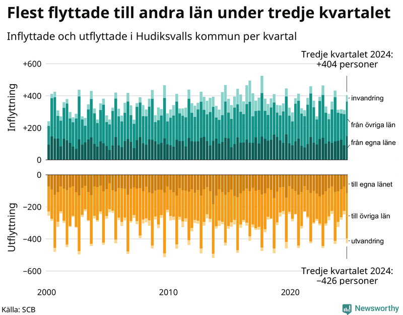 Flyttar till och från Hudiksvall per kvartal sedan 2000