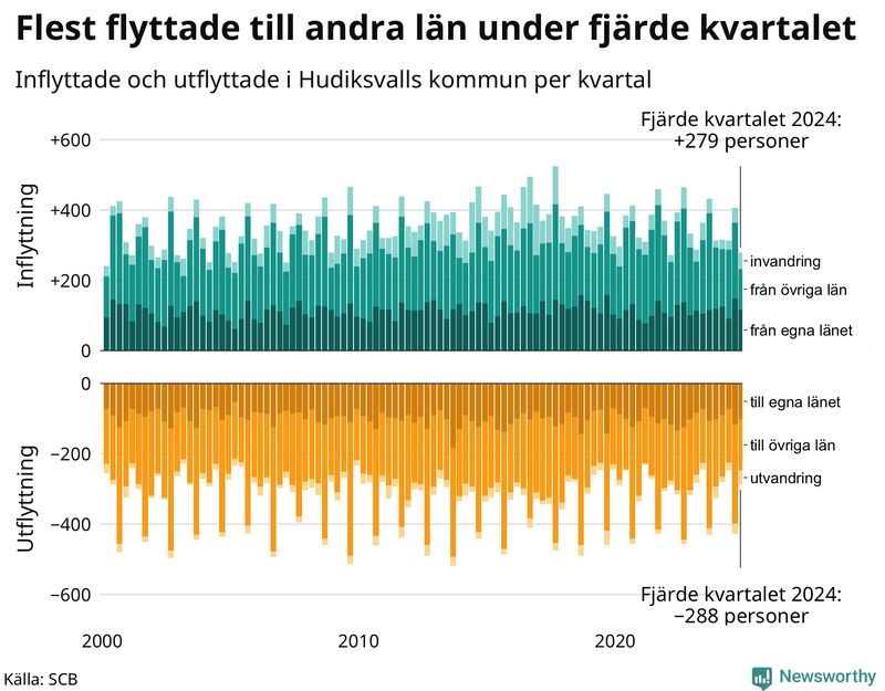 Flyttar till och från Hudiksvall per kvartal sedan 2000