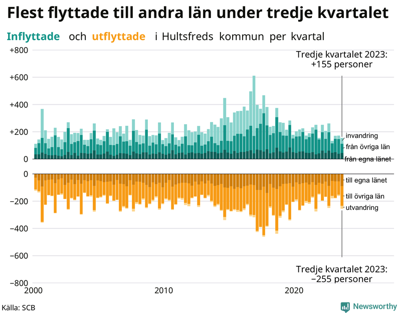 Flyttar till och från Hultsfred per kvartal sedan 2000