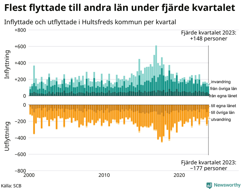 Flyttar till och från Hultsfred per kvartal sedan 2000