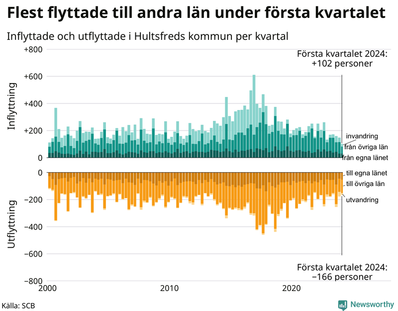 Flyttar till och från Hultsfred per kvartal sedan 2000