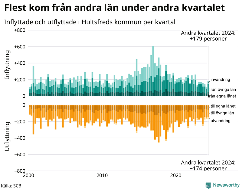 Flyttar till och från Hultsfred per kvartal sedan 2000