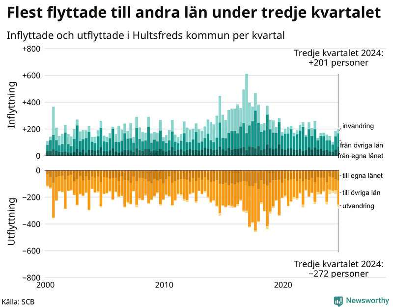 Flyttar till och från Hultsfred per kvartal sedan 2000