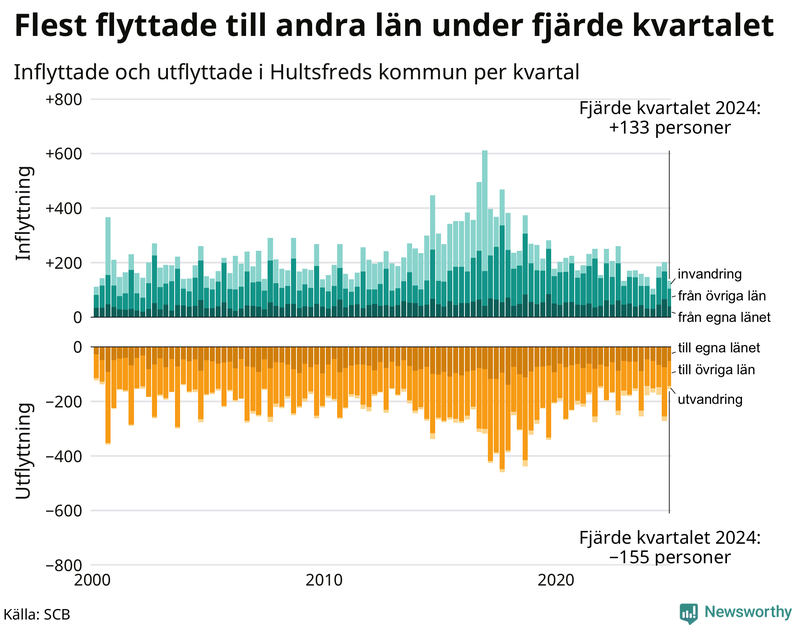 Flyttar till och från Hultsfred per kvartal sedan 2000