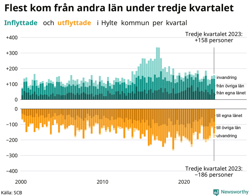 Flyttar till och från Hylte per kvartal sedan 2000