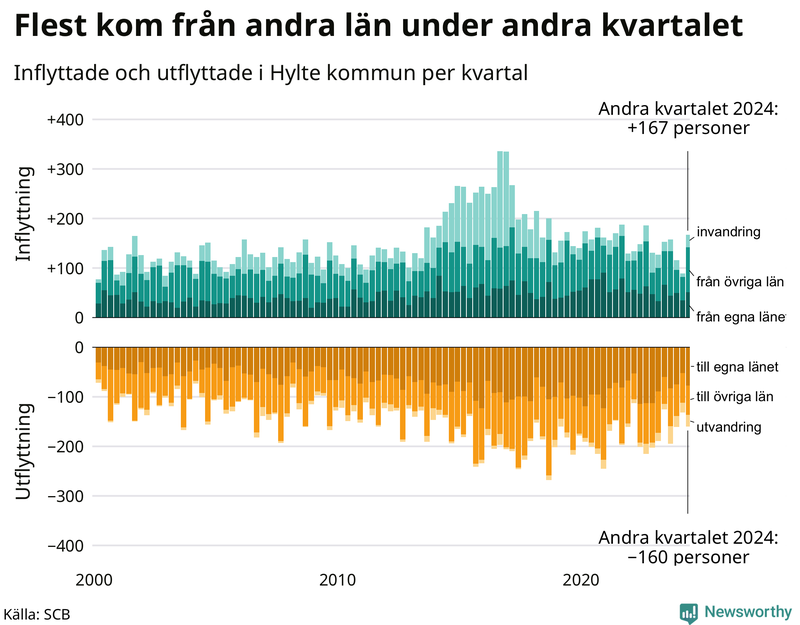 Flyttar till och från Hylte per kvartal sedan 2000
