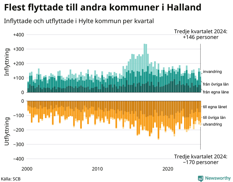Flyttar till och från Hylte per kvartal sedan 2000