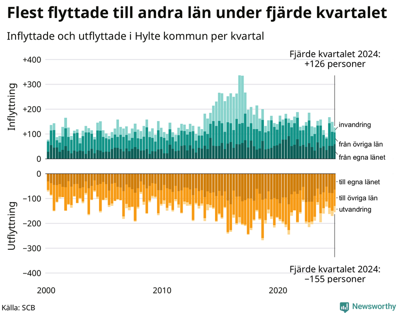 Flyttar till och från Hylte per kvartal sedan 2000