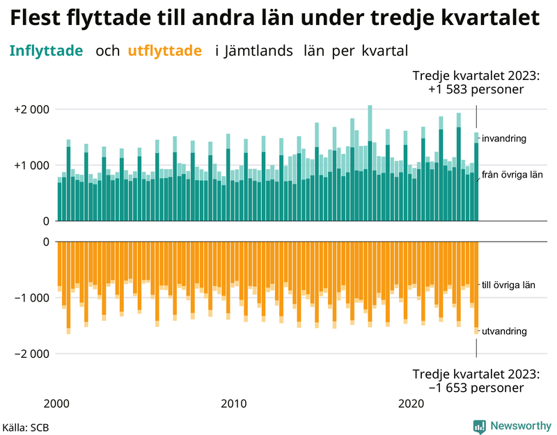 Flyttar till och från Jämtland per kvartal sedan 2000
