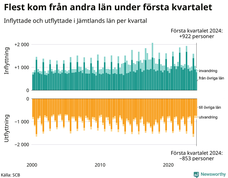 Flyttar till och från Jämtland per kvartal sedan 2000