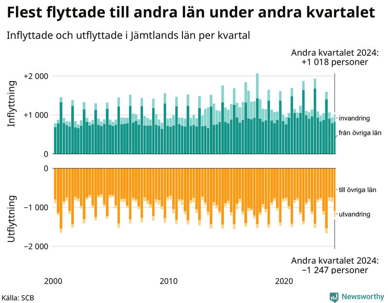 Flyttar till och från Jämtland per kvartal sedan 2000