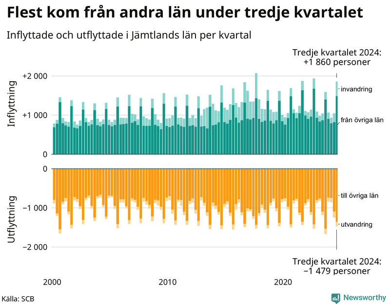 Flyttar till och från Jämtland per kvartal sedan 2000