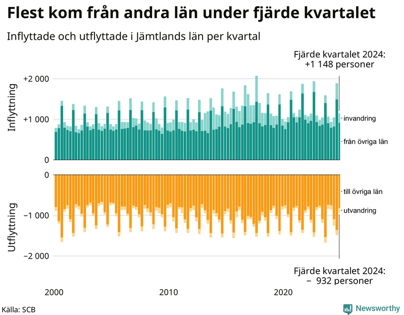 Flyttar till och från Jämtland per kvartal sedan 2000