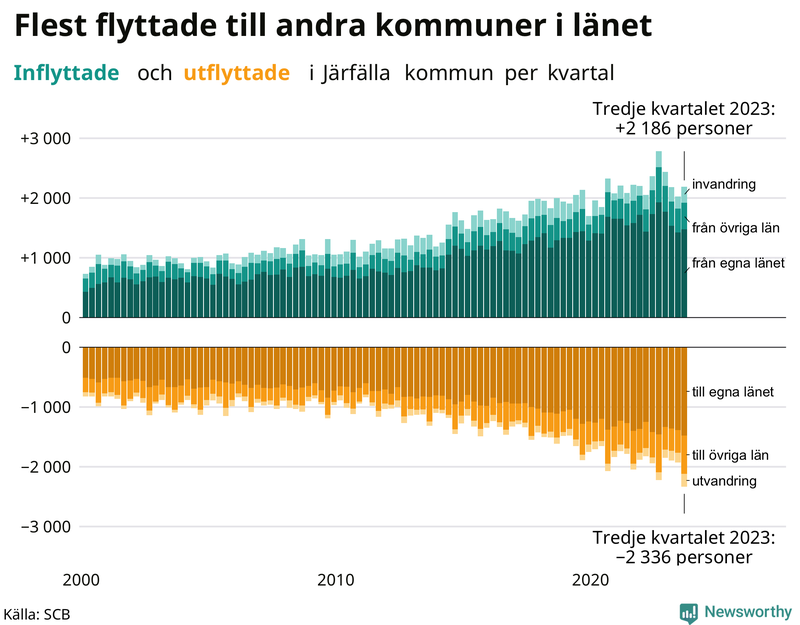 Flyttar till och från Järfälla per kvartal sedan 2000