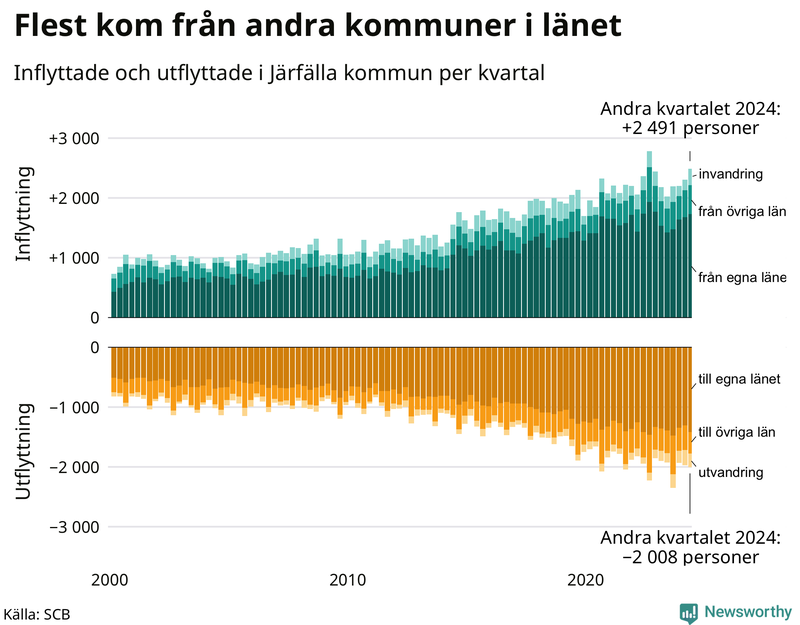 Flyttar till och från Järfälla per kvartal sedan 2000