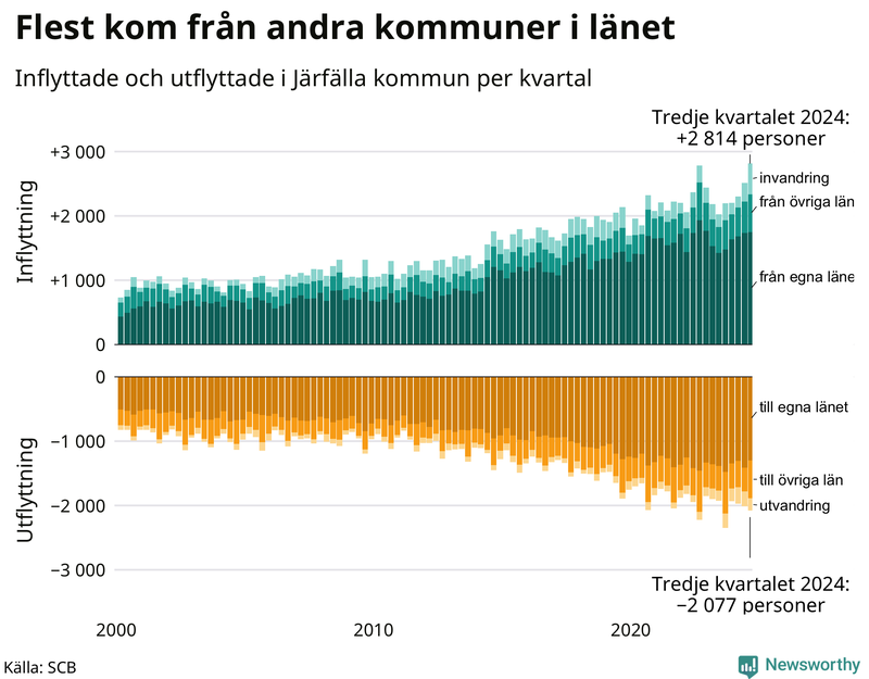 Flyttar till och från Järfälla per kvartal sedan 2000