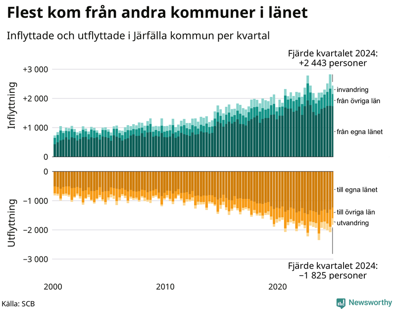Flyttar till och från Järfälla per kvartal sedan 2000