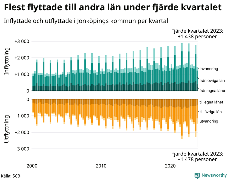 Flyttar till och från Jönköpings kommun per kvartal sedan 2000