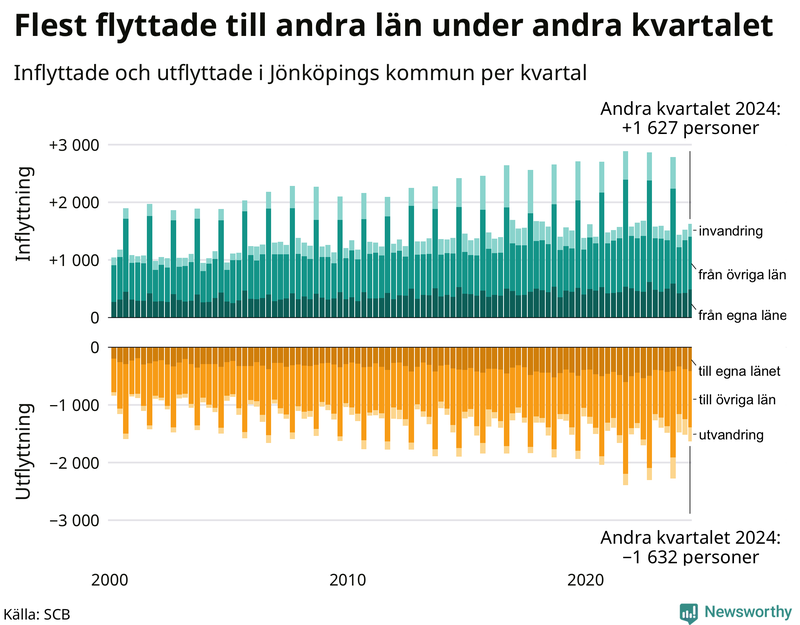 Flyttar till och från Jönköpings kommun per kvartal sedan 2000