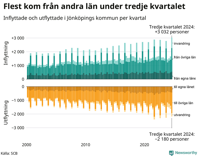 Flyttar till och från Jönköpings kommun per kvartal sedan 2000