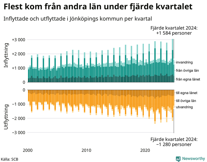 Flyttar till och från Jönköpings kommun per kvartal sedan 2000