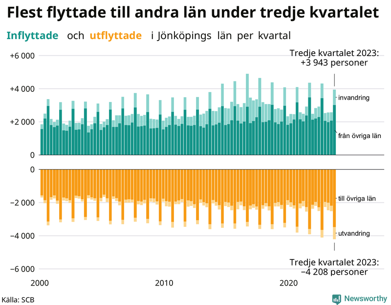 Flyttar till och från Jönköpings län per kvartal sedan 2000