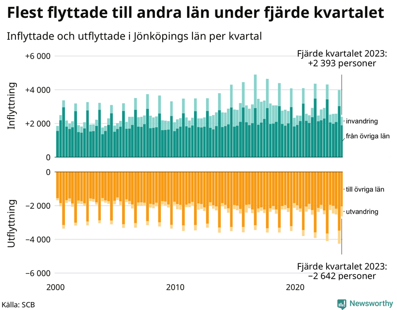 Flyttar till och från Jönköpings län per kvartal sedan 2000