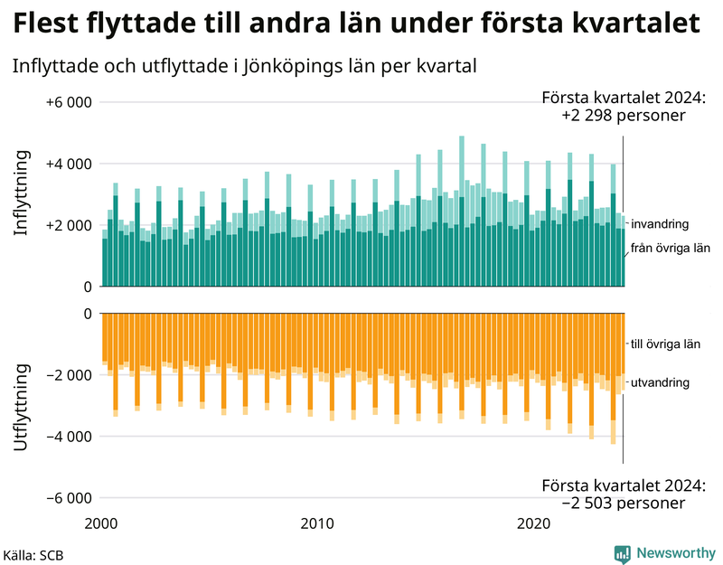 Flyttar till och från Jönköpings län per kvartal sedan 2000